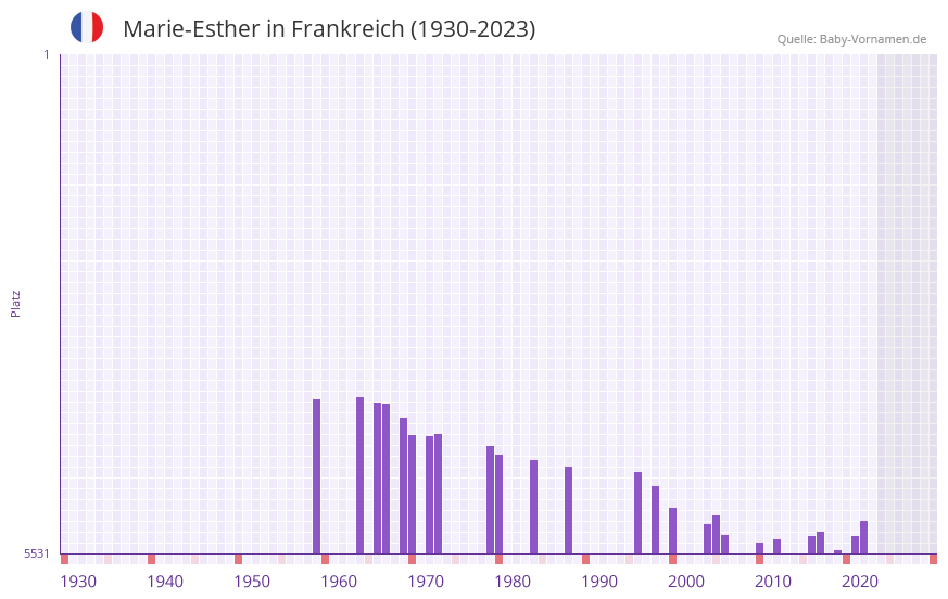 Marie-Esther in der Vornamen-Hitliste von Frankreich (1930-2023)