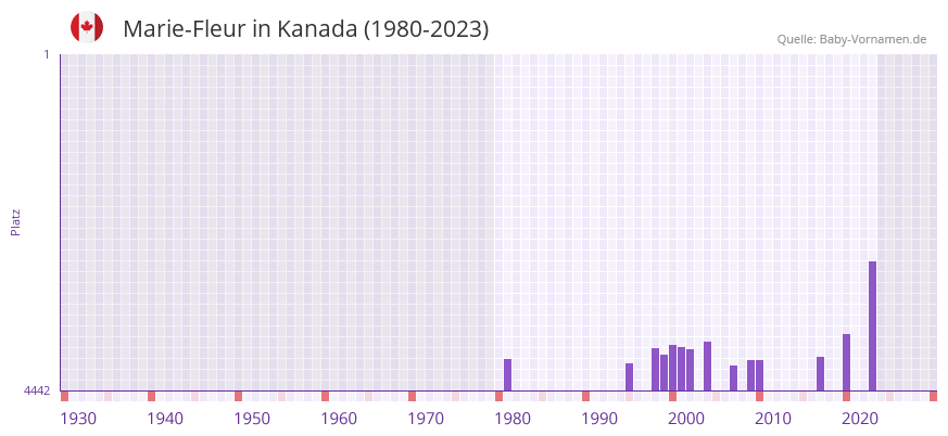Marie-Fleur in der Vornamen-Hitliste von Kanada (1980-2023)