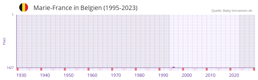 Marie-France in der Vornamen-Hitliste von Belgien (1995-2023)