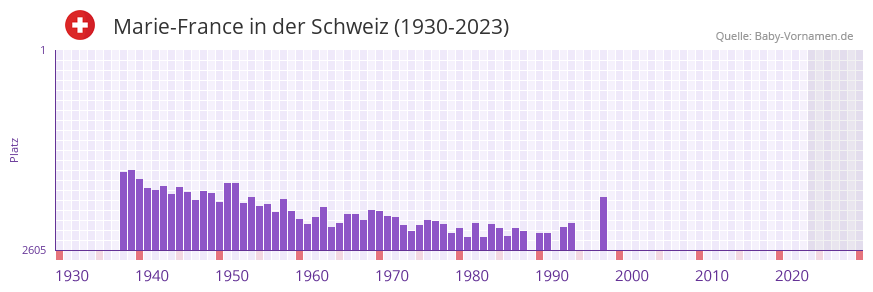 Marie-France in der Vornamen-Hitliste von der Schweiz (1930-2023)