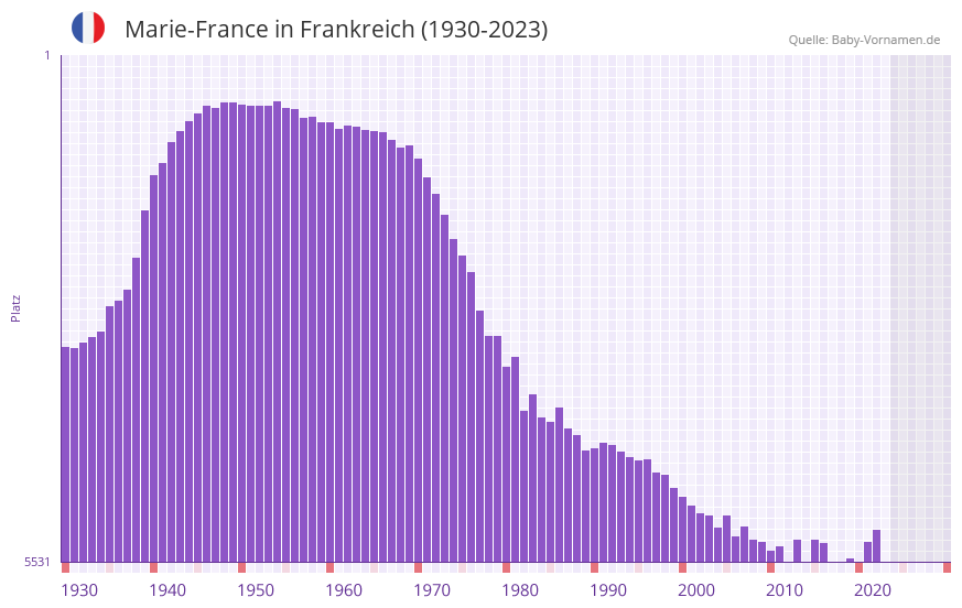 Marie-France in der Vornamen-Hitliste von Frankreich (1930-2023)