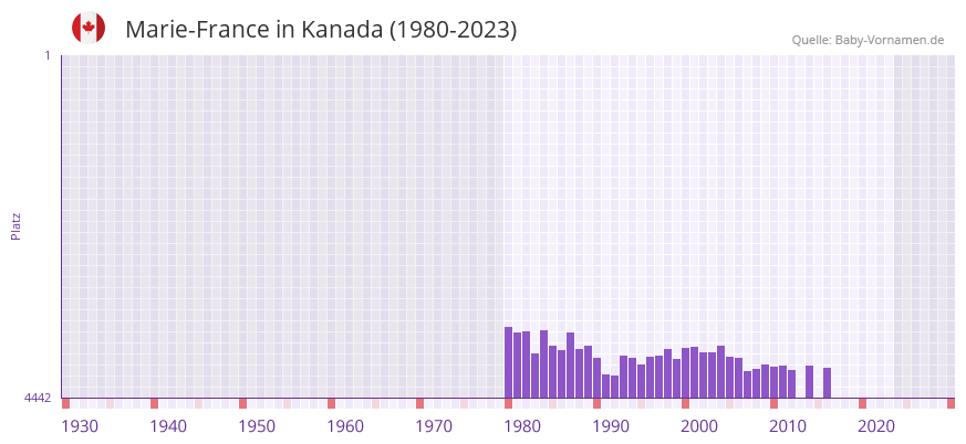 Marie-France in der Vornamen-Hitliste von Kanada (1980-2023)