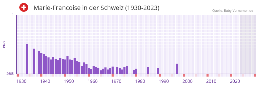 Marie-Francoise in der Vornamen-Hitliste von der Schweiz (1930-2023)