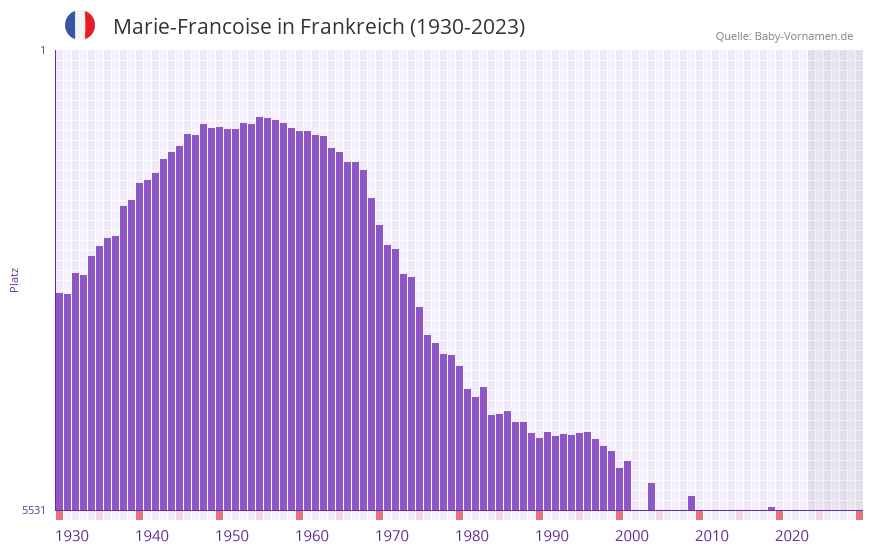Marie-Francoise in der Vornamen-Hitliste von Frankreich (1930-2023)