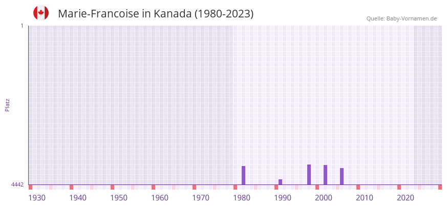 Marie-Francoise in der Vornamen-Hitliste von Kanada (1980-2023)