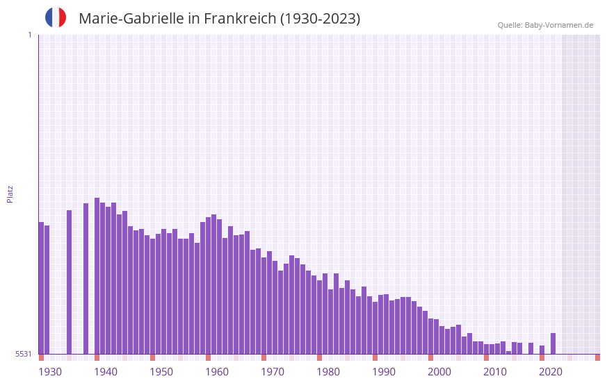 Marie-Gabrielle in der Vornamen-Hitliste von Frankreich (1930-2023) Marie-Gabrielle in der Vornamen-Hitliste von Frankreich (1930-2023)