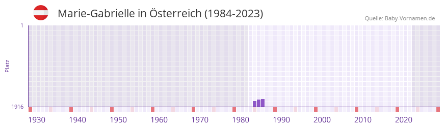 Marie-Gabrielle in der Vornamen-Hitliste von Österreich (1984-2023) Marie-Gabrielle in der Vornamen-Hitliste von Österreich (1984-2023)