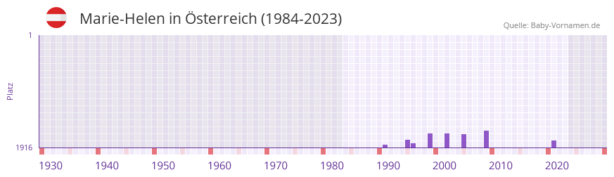 Marie-Helen in der Vornamen-Hitliste von Österreich (1984-2023) Marie-Helen in der Vornamen-Hitliste von Österreich (1984-2023)