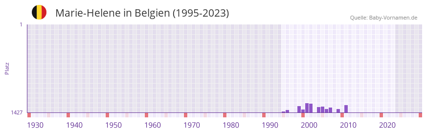 Marie-Helene in der Vornamen-Hitliste von Belgien (1995-2023)