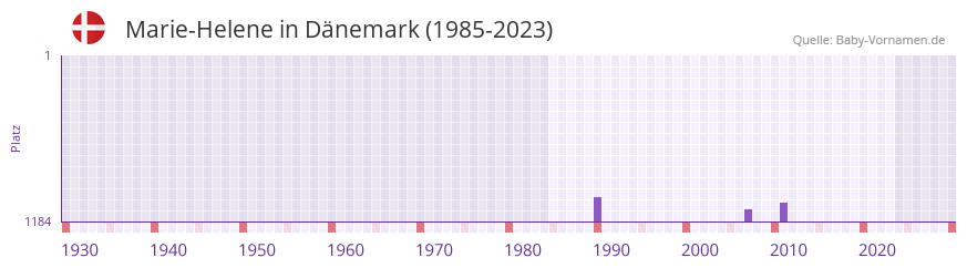 Marie-Helene in der Vornamen-Hitliste von Dnemark (1985-2023)
