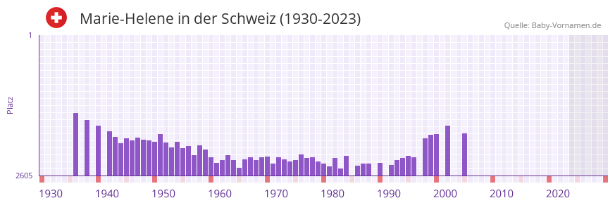 Marie-Helene in der Vornamen-Hitliste von der Schweiz (1930-2023)