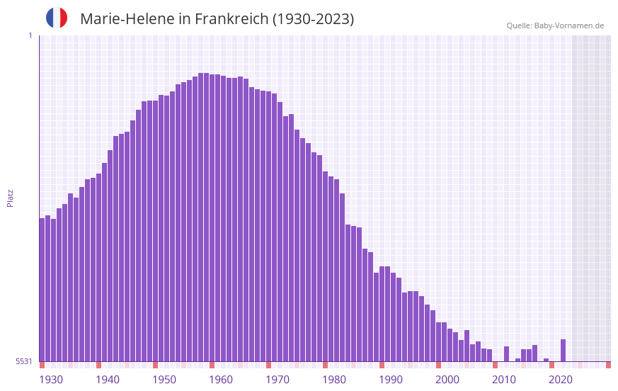 Marie-Helene in der Vornamen-Hitliste von Frankreich (1930-2023)