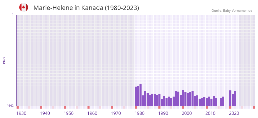 Marie-Helene in der Vornamen-Hitliste von Kanada (1980-2023)