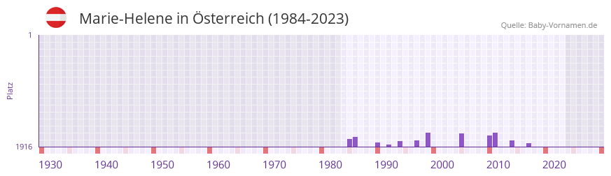 Marie-Helene in der Vornamen-Hitliste von sterreich (1984-2023)