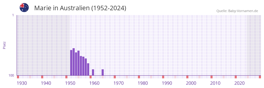 Marie in der Vornamen-Hitliste von Australien (1952-2024)