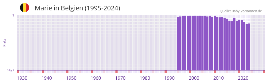 Marie in der Vornamen-Hitliste von Belgien (1995-2024)