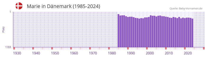 Marie in der Vornamen-Hitliste von D�nemark (1985-2024)