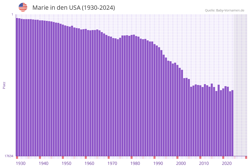 Marie in der Vornamen-Hitliste von den USA (1930-2024)