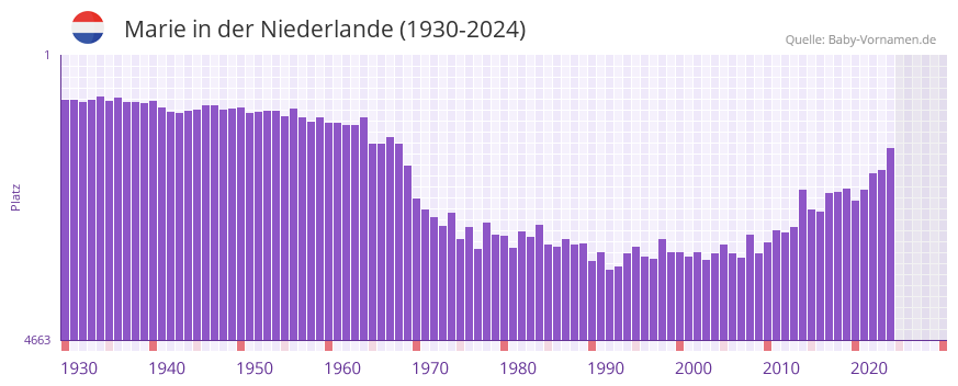Marie in der Vornamen-Hitliste von der Niederlande (1930-2024)