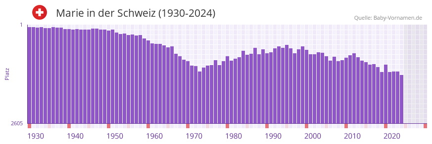 Marie in der Vornamen-Hitliste von der Schweiz (1930-2024)