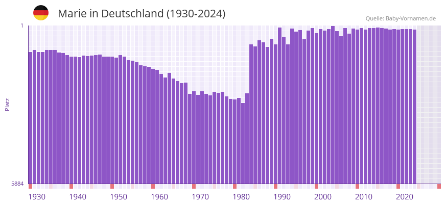 Marie in der Vornamen-Hitliste von Deutschland (1930-2024)