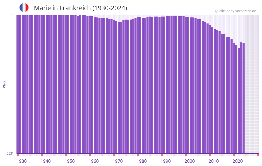 Marie in der Vornamen-Hitliste von Frankreich (1930-2024)