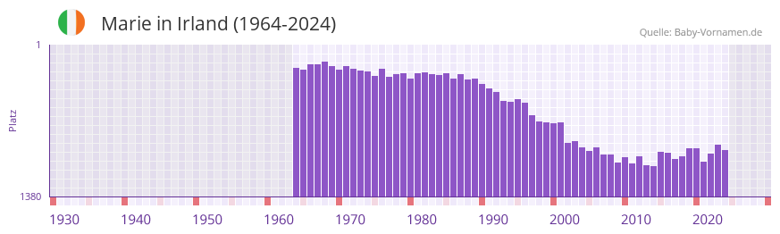 Marie in der Vornamen-Hitliste von Irland (1964-2024)