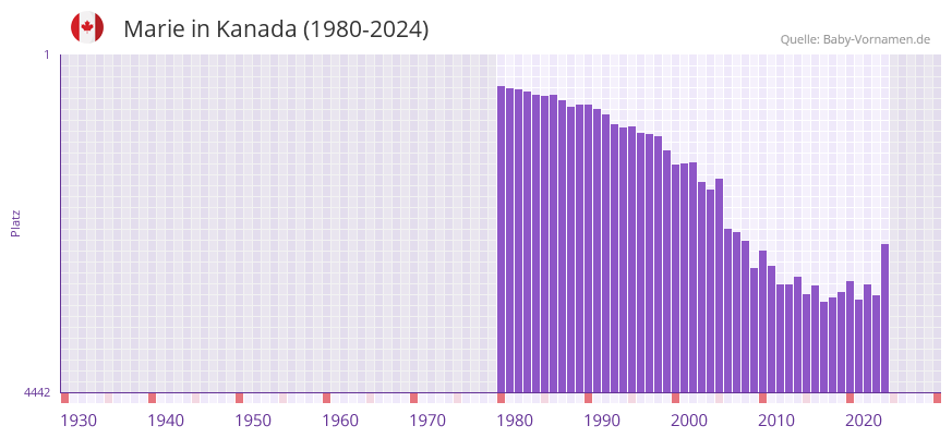 Marie in der Vornamen-Hitliste von Kanada (1980-2024)