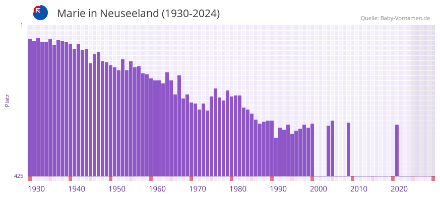 Marie in der Vornamen-Hitliste von Neuseeland (1930-2024)