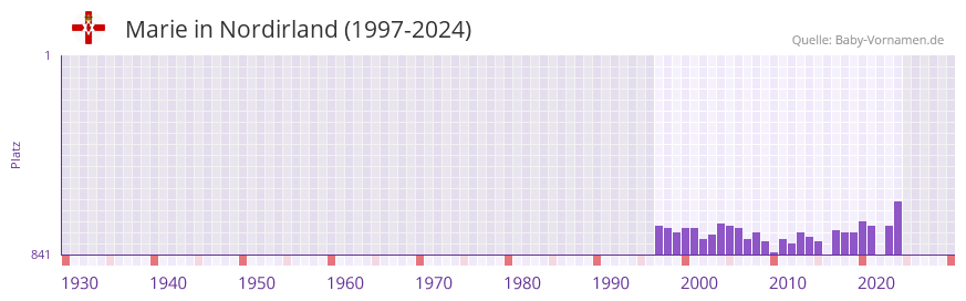 Marie in der Vornamen-Hitliste von Nordirland (1997-2024)