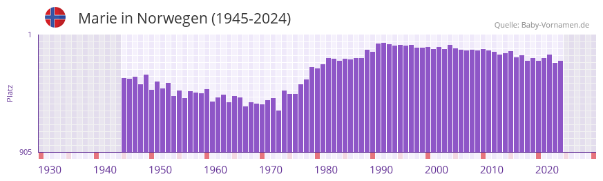 Marie in der Vornamen-Hitliste von Norwegen (1945-2024)
