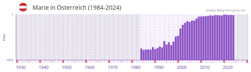 Marie in der Vornamen-Hitliste von �sterreich (1984-2024)