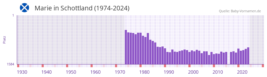 Marie in der Vornamen-Hitliste von Schottland (1974-2024)