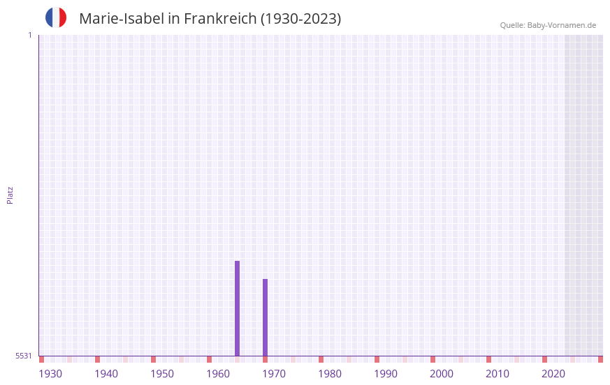 Marie-Isabel in der Vornamen-Hitliste von Frankreich (1930-2023)