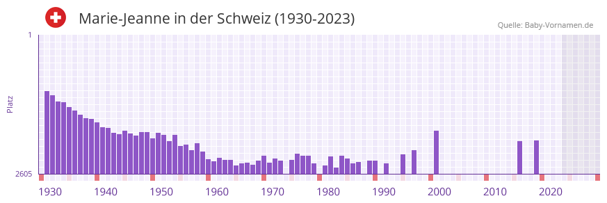 Marie-Jeanne in der Vornamen-Hitliste von der Schweiz (1930-2023) Marie-Jeanne in der Vornamen-Hitliste von der Schweiz (1930-2023)