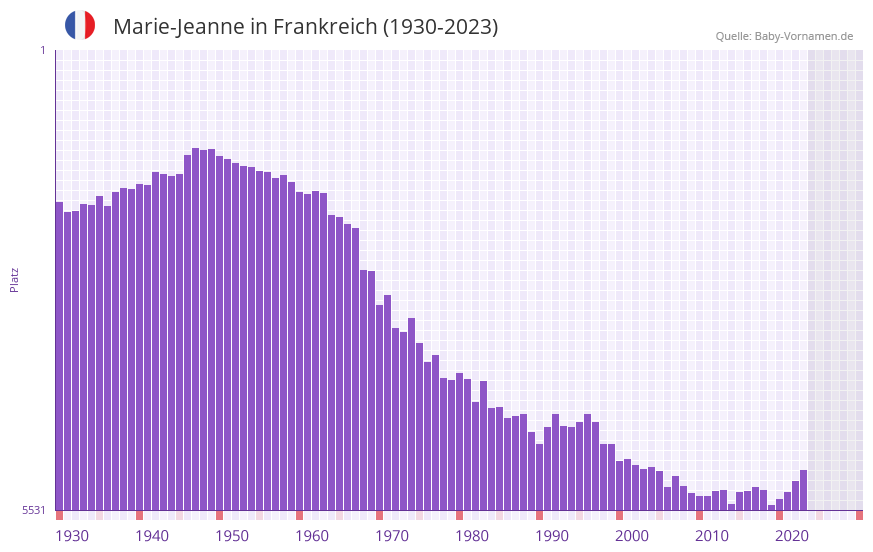 Marie-Jeanne in der Vornamen-Hitliste von Frankreich (1930-2023) Marie-Jeanne in der Vornamen-Hitliste von Frankreich (1930-2023)