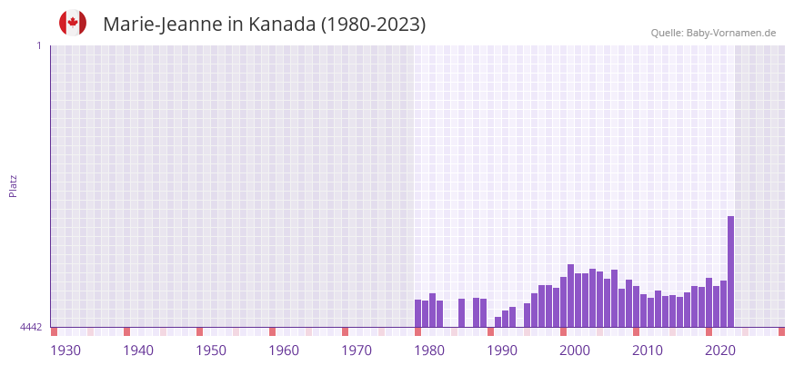 Marie-Jeanne in der Vornamen-Hitliste von Kanada (1980-2023) Marie-Jeanne in der Vornamen-Hitliste von Kanada (1980-2023)