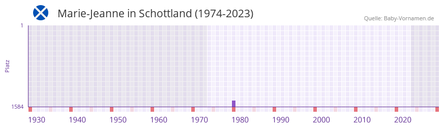 Marie-Jeanne in der Vornamen-Hitliste von Schottland (1974-2023) Marie-Jeanne in der Vornamen-Hitliste von Schottland (1974-2023)