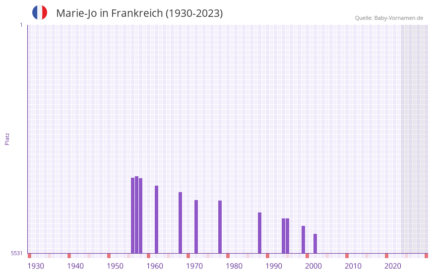 Marie-Jo in der Vornamen-Hitliste von Frankreich (1930-2023) Marie-Jo in der Vornamen-Hitliste von Frankreich (1930-2023)
