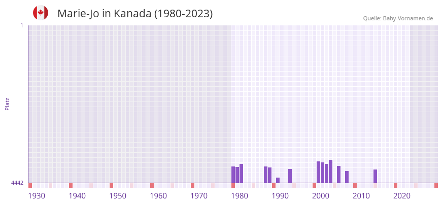 Marie-Jo in der Vornamen-Hitliste von Kanada (1980-2023) Marie-Jo in der Vornamen-Hitliste von Kanada (1980-2023)