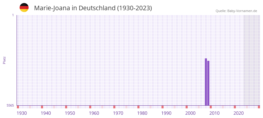 Marie-Joana in der Vornamen-Hitliste von Deutschland (1930-2023) Marie-Joana in der Vornamen-Hitliste von Deutschland (1930-2023)