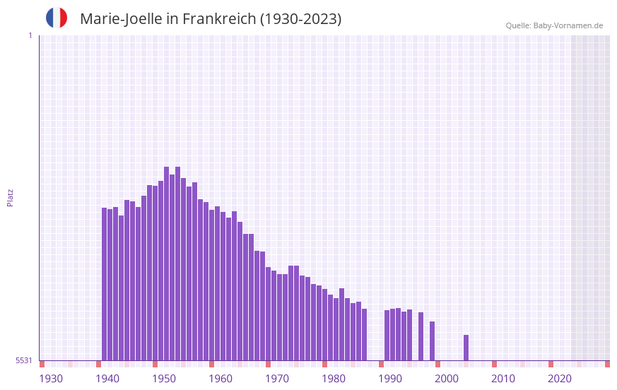 Marie-Joelle in der Vornamen-Hitliste von Frankreich (1930-2023)
