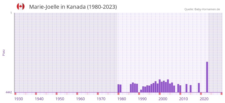 Marie-Joelle in der Vornamen-Hitliste von Kanada (1980-2023)