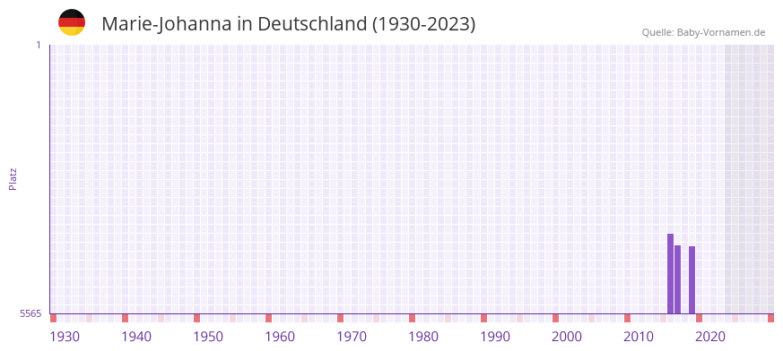 Marie-Johanna in der Vornamen-Hitliste von Deutschland (1930-2023)