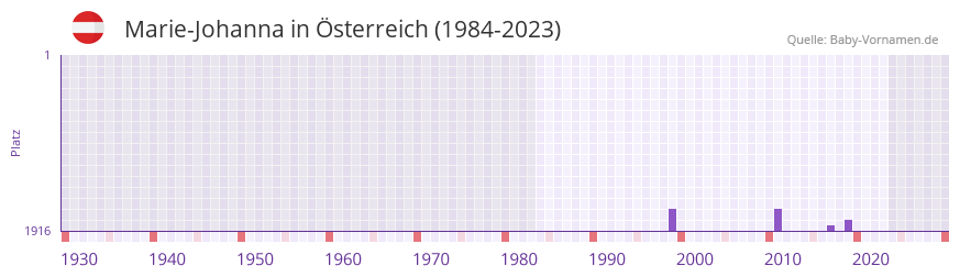 Marie-Johanna in der Vornamen-Hitliste von sterreich (1984-2023)