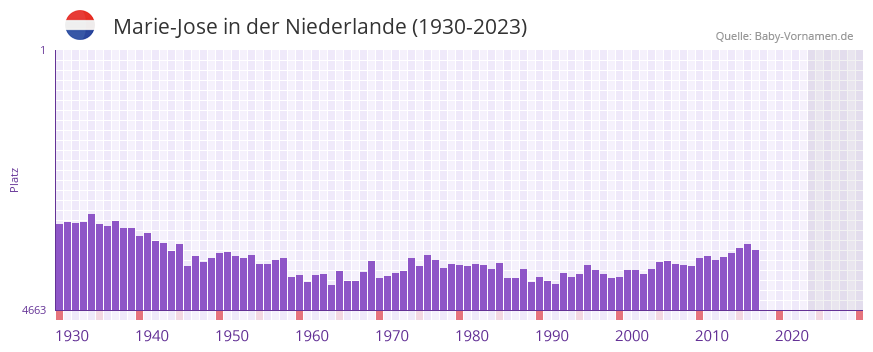 Marie-Jose in der Vornamen-Hitliste von der Niederlande (1930-2023) Marie-Jose in der Vornamen-Hitliste von der Niederlande (1930-2023)