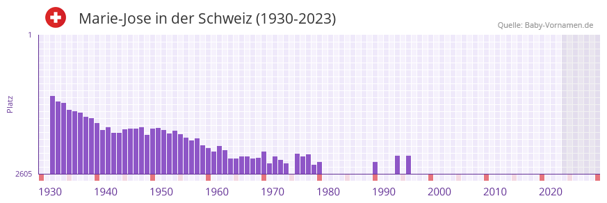 Marie-Jose in der Vornamen-Hitliste von der Schweiz (1930-2023) Marie-Jose in der Vornamen-Hitliste von der Schweiz (1930-2023)