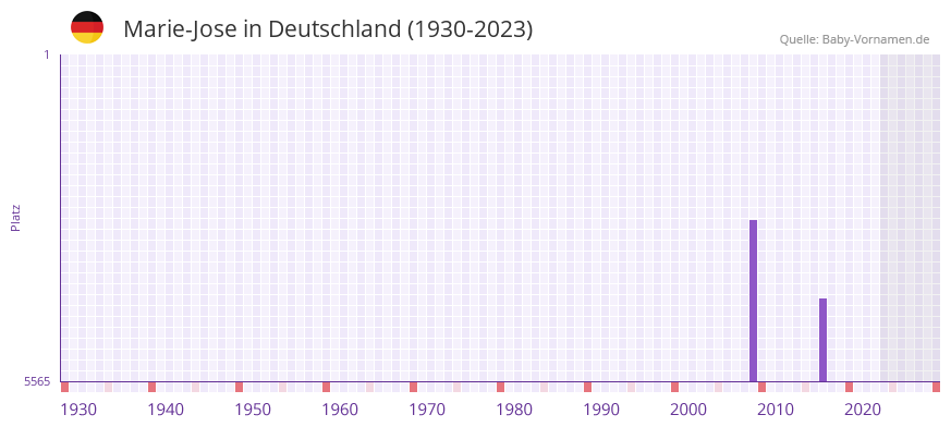 Marie-Jose in der Vornamen-Hitliste von Deutschland (1930-2023) Marie-Jose in der Vornamen-Hitliste von Deutschland (1930-2023)