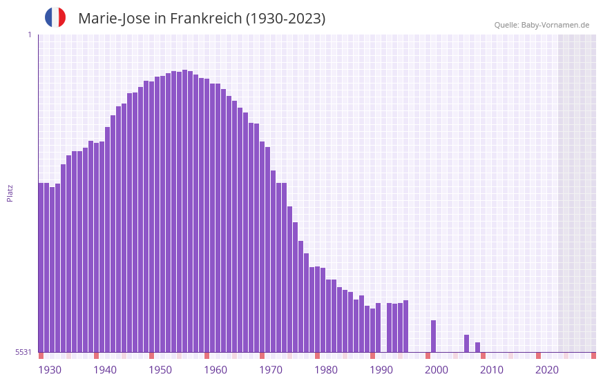 Marie-Jose in der Vornamen-Hitliste von Frankreich (1930-2023) Marie-Jose in der Vornamen-Hitliste von Frankreich (1930-2023)