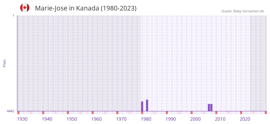 Marie-Jose in der Vornamen-Hitliste von Kanada (1980-2023) Marie-Jose in der Vornamen-Hitliste von Kanada (1980-2023)
